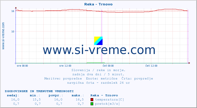 POVPREČJE :: Reka - Trnovo :: temperatura | pretok | višina :: zadnja dva dni / 5 minut.