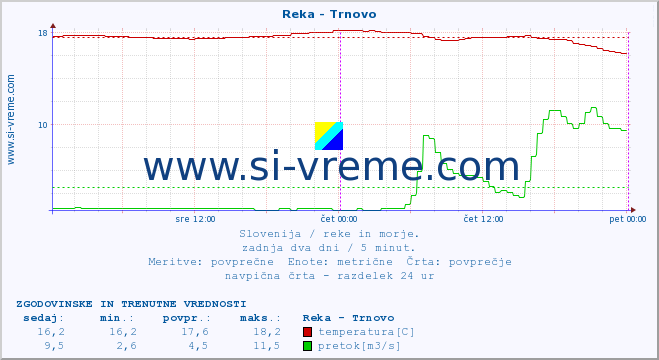 POVPREČJE :: Reka - Trnovo :: temperatura | pretok | višina :: zadnja dva dni / 5 minut.