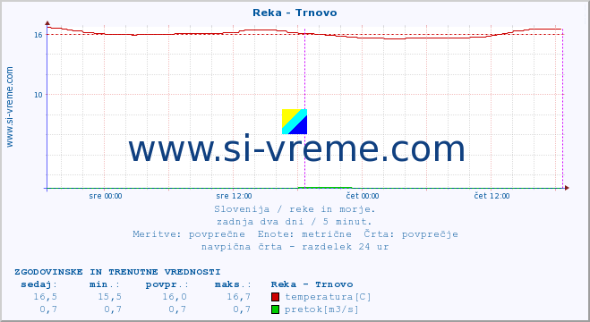 POVPREČJE :: Reka - Trnovo :: temperatura | pretok | višina :: zadnja dva dni / 5 minut.