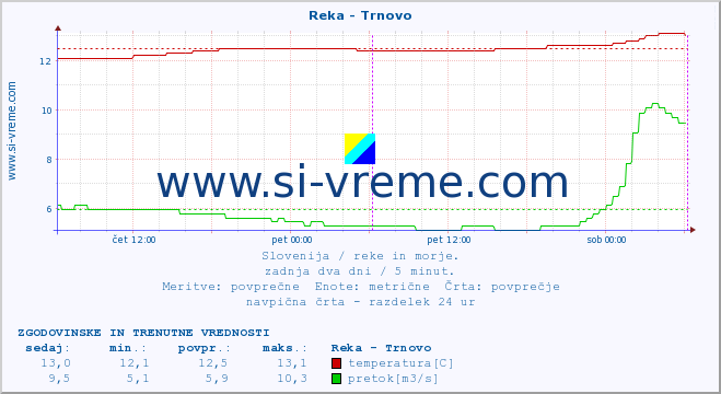 POVPREČJE :: Reka - Trnovo :: temperatura | pretok | višina :: zadnja dva dni / 5 minut.