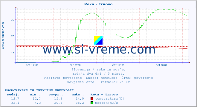 POVPREČJE :: Reka - Trnovo :: temperatura | pretok | višina :: zadnja dva dni / 5 minut.