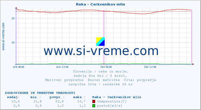 POVPREČJE :: Reka - Cerkvenikov mlin :: temperatura | pretok | višina :: zadnja dva dni / 5 minut.