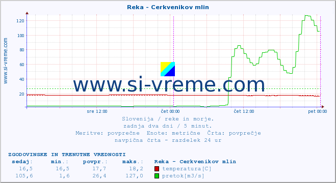 POVPREČJE :: Reka - Cerkvenikov mlin :: temperatura | pretok | višina :: zadnja dva dni / 5 minut.