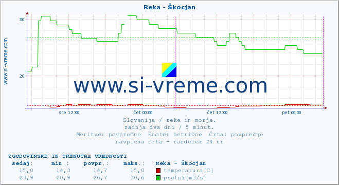 POVPREČJE :: Reka - Škocjan :: temperatura | pretok | višina :: zadnja dva dni / 5 minut.