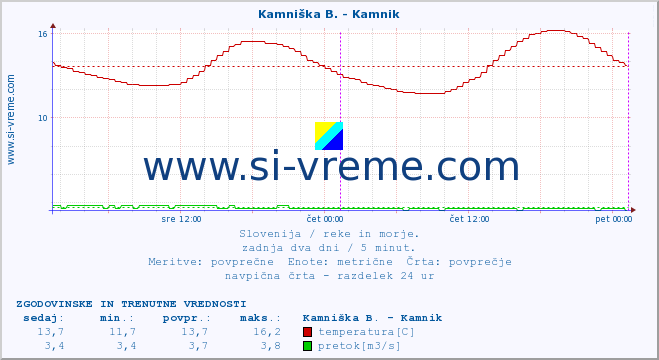 POVPREČJE :: Reka - Škocjan :: temperatura | pretok | višina :: zadnja dva dni / 5 minut.