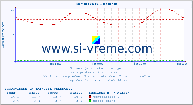 POVPREČJE :: Reka - Škocjan :: temperatura | pretok | višina :: zadnja dva dni / 5 minut.