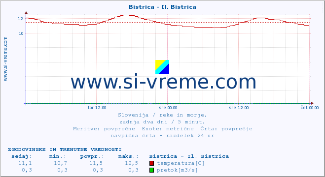 POVPREČJE :: Bistrica - Il. Bistrica :: temperatura | pretok | višina :: zadnja dva dni / 5 minut.