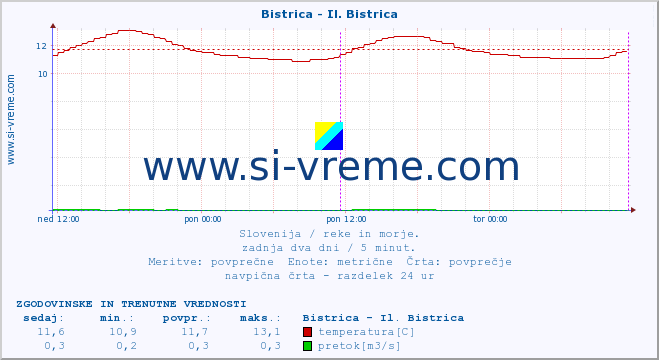 POVPREČJE :: Bistrica - Il. Bistrica :: temperatura | pretok | višina :: zadnja dva dni / 5 minut.