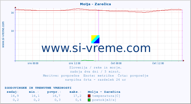 POVPREČJE :: Molja - Zarečica :: temperatura | pretok | višina :: zadnja dva dni / 5 minut.