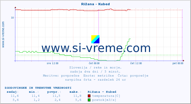 POVPREČJE :: Rižana - Kubed :: temperatura | pretok | višina :: zadnja dva dni / 5 minut.