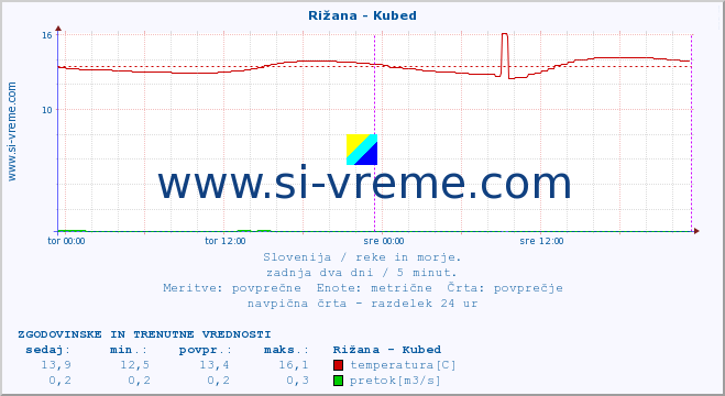 POVPREČJE :: Rižana - Kubed :: temperatura | pretok | višina :: zadnja dva dni / 5 minut.