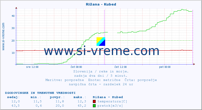 POVPREČJE :: Rižana - Kubed :: temperatura | pretok | višina :: zadnja dva dni / 5 minut.