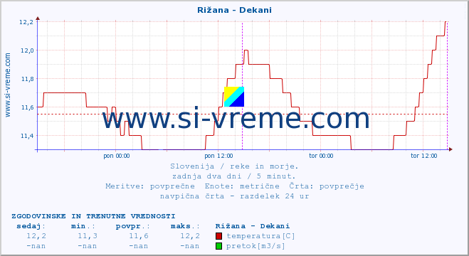 POVPREČJE :: Rižana - Dekani :: temperatura | pretok | višina :: zadnja dva dni / 5 minut.