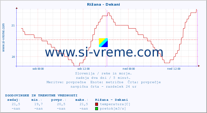 POVPREČJE :: Rižana - Dekani :: temperatura | pretok | višina :: zadnja dva dni / 5 minut.