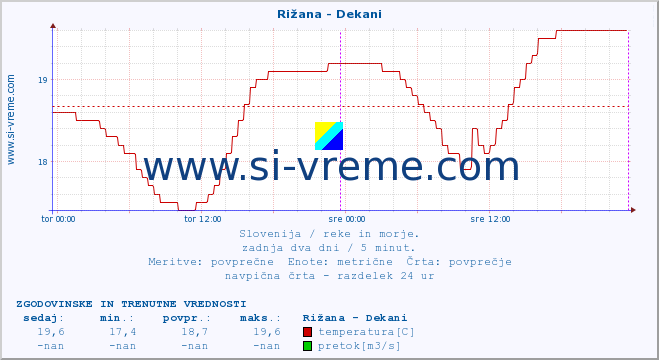 POVPREČJE :: Rižana - Dekani :: temperatura | pretok | višina :: zadnja dva dni / 5 minut.