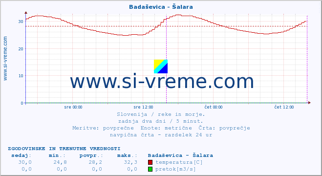 POVPREČJE :: Badaševica - Šalara :: temperatura | pretok | višina :: zadnja dva dni / 5 minut.