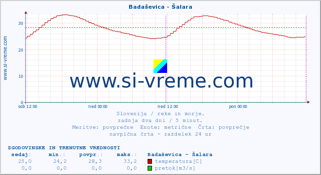 POVPREČJE :: Badaševica - Šalara :: temperatura | pretok | višina :: zadnja dva dni / 5 minut.