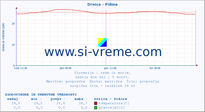 POVPREČJE :: Drnica - Pišine :: temperatura | pretok | višina :: zadnja dva dni / 5 minut.