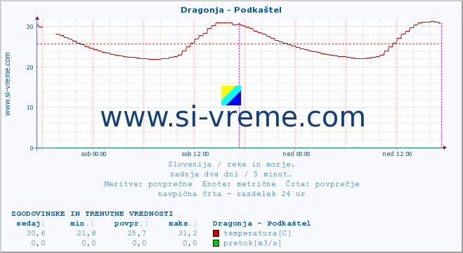 POVPREČJE :: Dragonja - Podkaštel :: temperatura | pretok | višina :: zadnja dva dni / 5 minut.