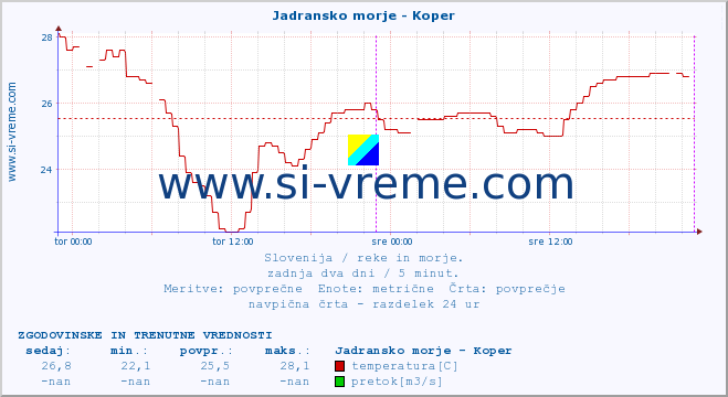 POVPREČJE :: Jadransko morje - Koper :: temperatura | pretok | višina :: zadnja dva dni / 5 minut.