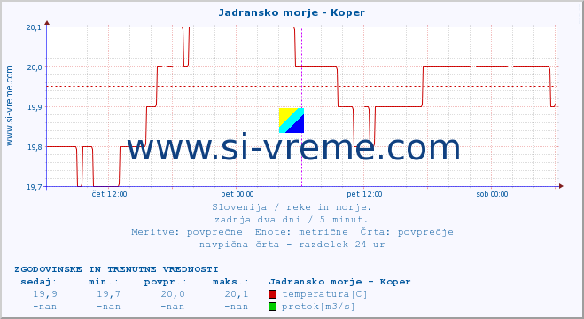 POVPREČJE :: Jadransko morje - Koper :: temperatura | pretok | višina :: zadnja dva dni / 5 minut.