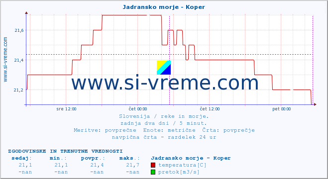 POVPREČJE :: Jadransko morje - Koper :: temperatura | pretok | višina :: zadnja dva dni / 5 minut.