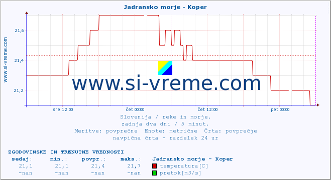 POVPREČJE :: Jadransko morje - Koper :: temperatura | pretok | višina :: zadnja dva dni / 5 minut.