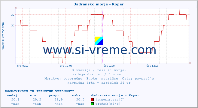 POVPREČJE :: Jadransko morje - Koper :: temperatura | pretok | višina :: zadnja dva dni / 5 minut.