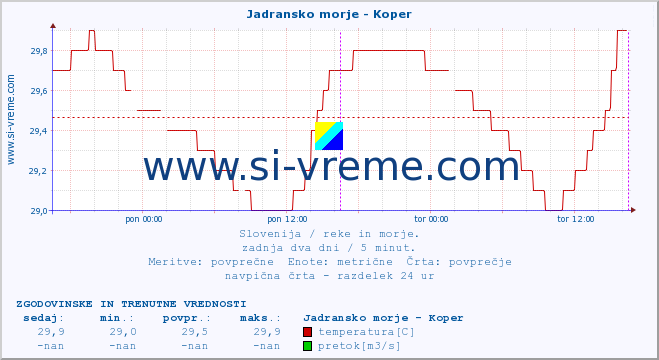 POVPREČJE :: Jadransko morje - Koper :: temperatura | pretok | višina :: zadnja dva dni / 5 minut.