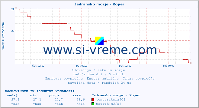 POVPREČJE :: Jadransko morje - Koper :: temperatura | pretok | višina :: zadnja dva dni / 5 minut.