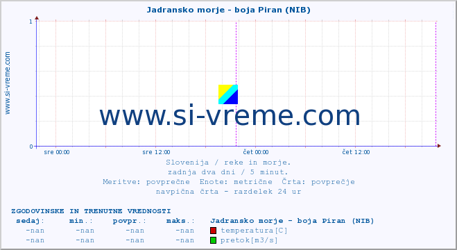 POVPREČJE :: Jadransko morje - boja Piran (NIB) :: temperatura | pretok | višina :: zadnja dva dni / 5 minut.