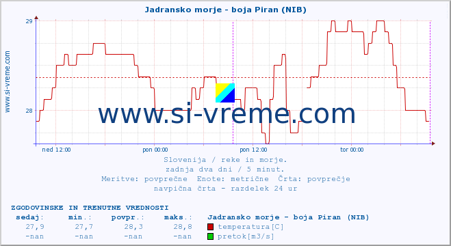 POVPREČJE :: Jadransko morje - boja Piran (NIB) :: temperatura | pretok | višina :: zadnja dva dni / 5 minut.