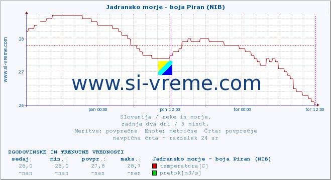 POVPREČJE :: Jadransko morje - boja Piran (NIB) :: temperatura | pretok | višina :: zadnja dva dni / 5 minut.