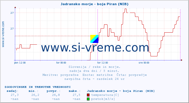 POVPREČJE :: Jadransko morje - boja Piran (NIB) :: temperatura | pretok | višina :: zadnja dva dni / 5 minut.