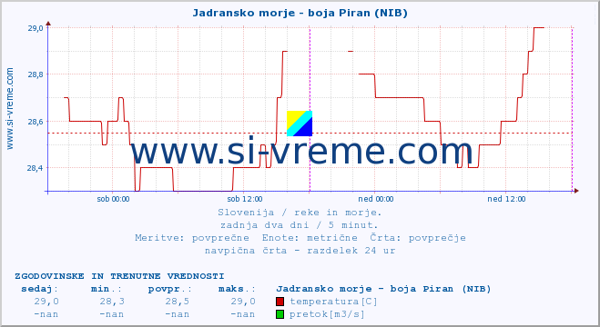 POVPREČJE :: Jadransko morje - boja Piran (NIB) :: temperatura | pretok | višina :: zadnja dva dni / 5 minut.