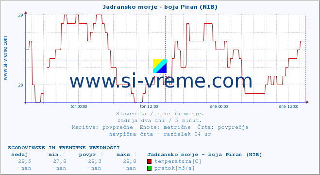 POVPREČJE :: Jadransko morje - boja Piran (NIB) :: temperatura | pretok | višina :: zadnja dva dni / 5 minut.