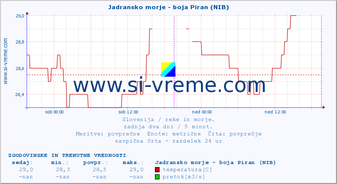 POVPREČJE :: Jadransko morje - boja Piran (NIB) :: temperatura | pretok | višina :: zadnja dva dni / 5 minut.