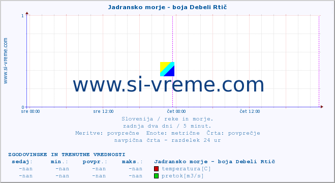 POVPREČJE :: Jadransko morje - boja Debeli Rtič :: temperatura | pretok | višina :: zadnja dva dni / 5 minut.