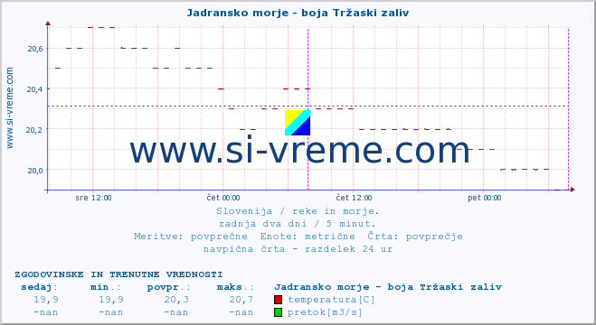 POVPREČJE :: Jadransko morje - boja Tržaski zaliv :: temperatura | pretok | višina :: zadnja dva dni / 5 minut.