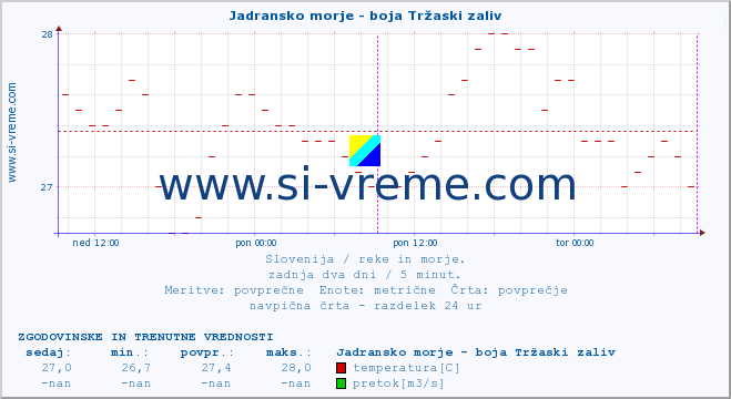 POVPREČJE :: Jadransko morje - boja Tržaski zaliv :: temperatura | pretok | višina :: zadnja dva dni / 5 minut.