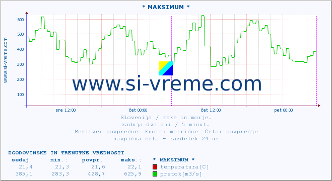 POVPREČJE :: * MAKSIMUM * :: temperatura | pretok | višina :: zadnja dva dni / 5 minut.