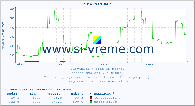 POVPREČJE :: * MAKSIMUM * :: temperatura | pretok | višina :: zadnja dva dni / 5 minut.