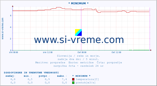 POVPREČJE :: * MINIMUM * :: temperatura | pretok | višina :: zadnja dva dni / 5 minut.