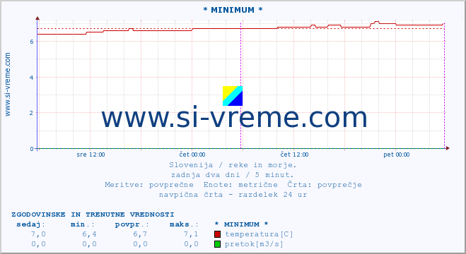 POVPREČJE :: * MINIMUM * :: temperatura | pretok | višina :: zadnja dva dni / 5 minut.