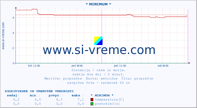 POVPREČJE :: * MINIMUM * :: temperatura | pretok | višina :: zadnja dva dni / 5 minut.