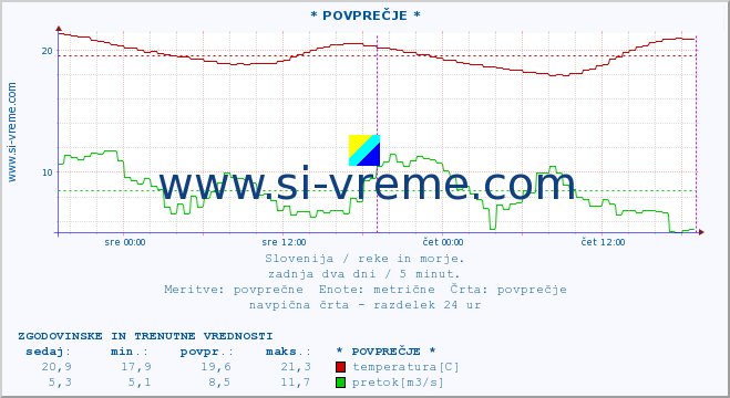 POVPREČJE :: * POVPREČJE * :: temperatura | pretok | višina :: zadnja dva dni / 5 minut.