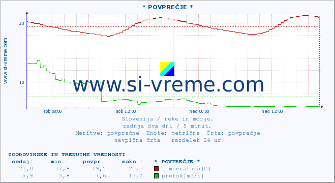 POVPREČJE :: * POVPREČJE * :: temperatura | pretok | višina :: zadnja dva dni / 5 minut.