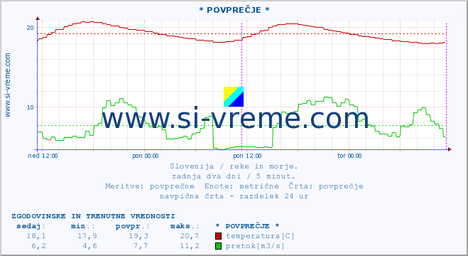 POVPREČJE :: * POVPREČJE * :: temperatura | pretok | višina :: zadnja dva dni / 5 minut.