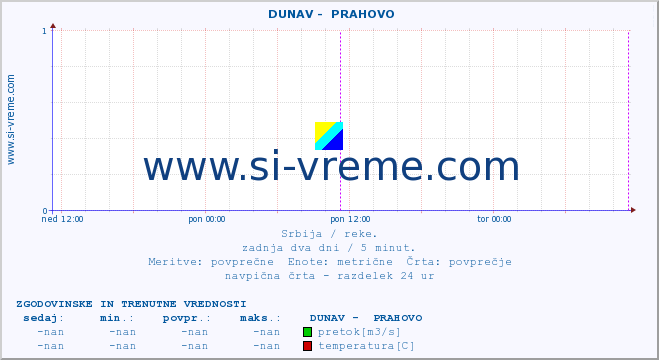 POVPREČJE ::  DUNAV -  PRAHOVO :: višina | pretok | temperatura :: zadnja dva dni / 5 minut.