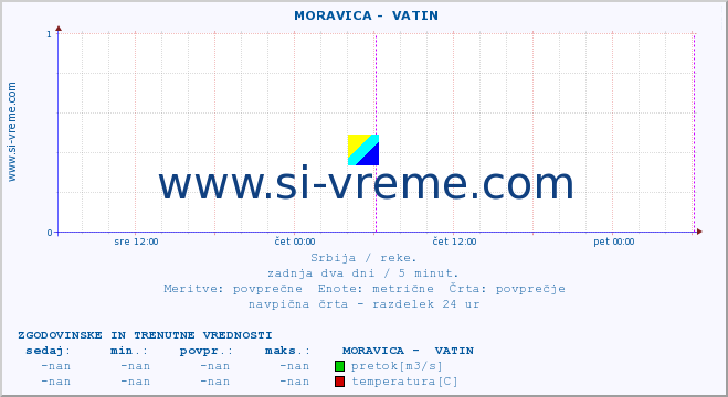 POVPREČJE ::  MORAVICA -  VATIN :: višina | pretok | temperatura :: zadnja dva dni / 5 minut.